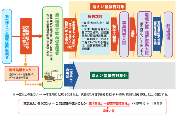 フロン類算定漏えい量の報告