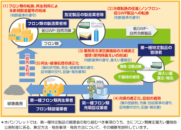 フロン排出抑制法の概要