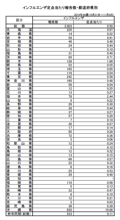 2016-2017年 最新インフルエンザ流行状況